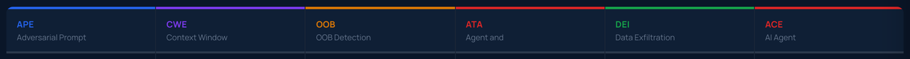 The six Master Attack Schema categories inside the RedLens dashboard