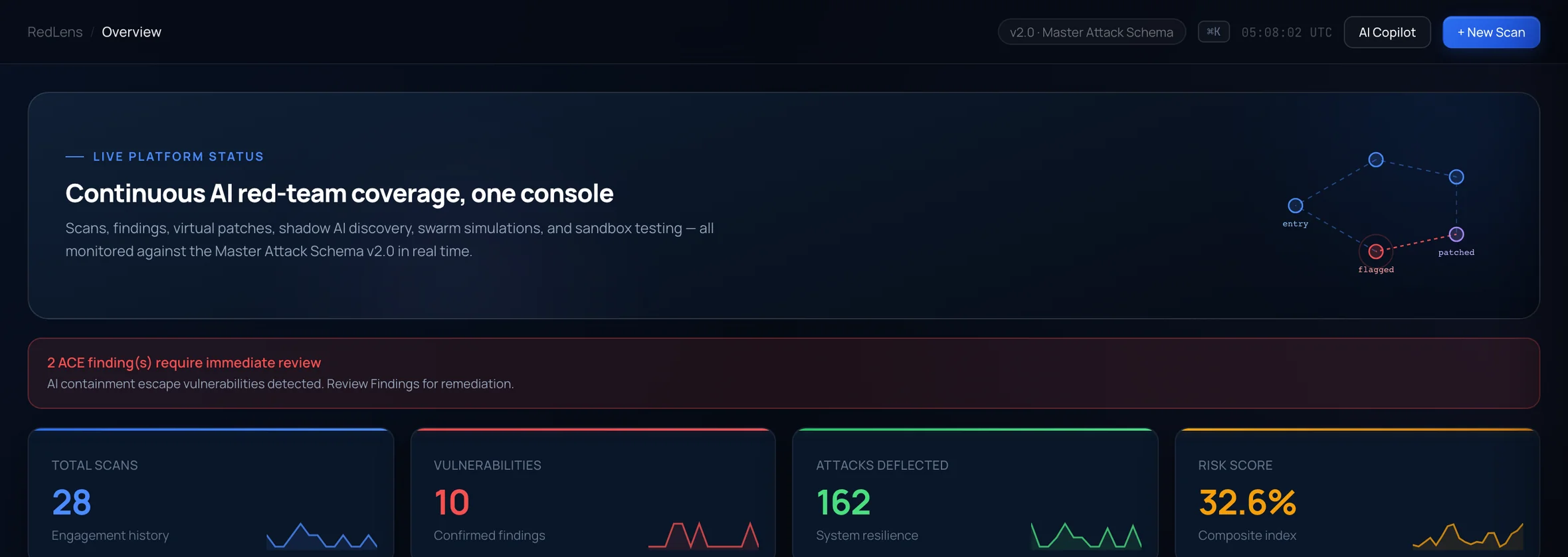 RedLens live dashboard showing total scans, confirmed vulnerabilities, attacks deflected, and a composite risk score