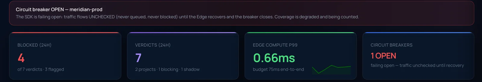 Console banner reading Circuit breaker OPEN, explaining that the SDK is failing open and traffic flows unchecked until the Edge recovers, above stat cards showing one open breaker