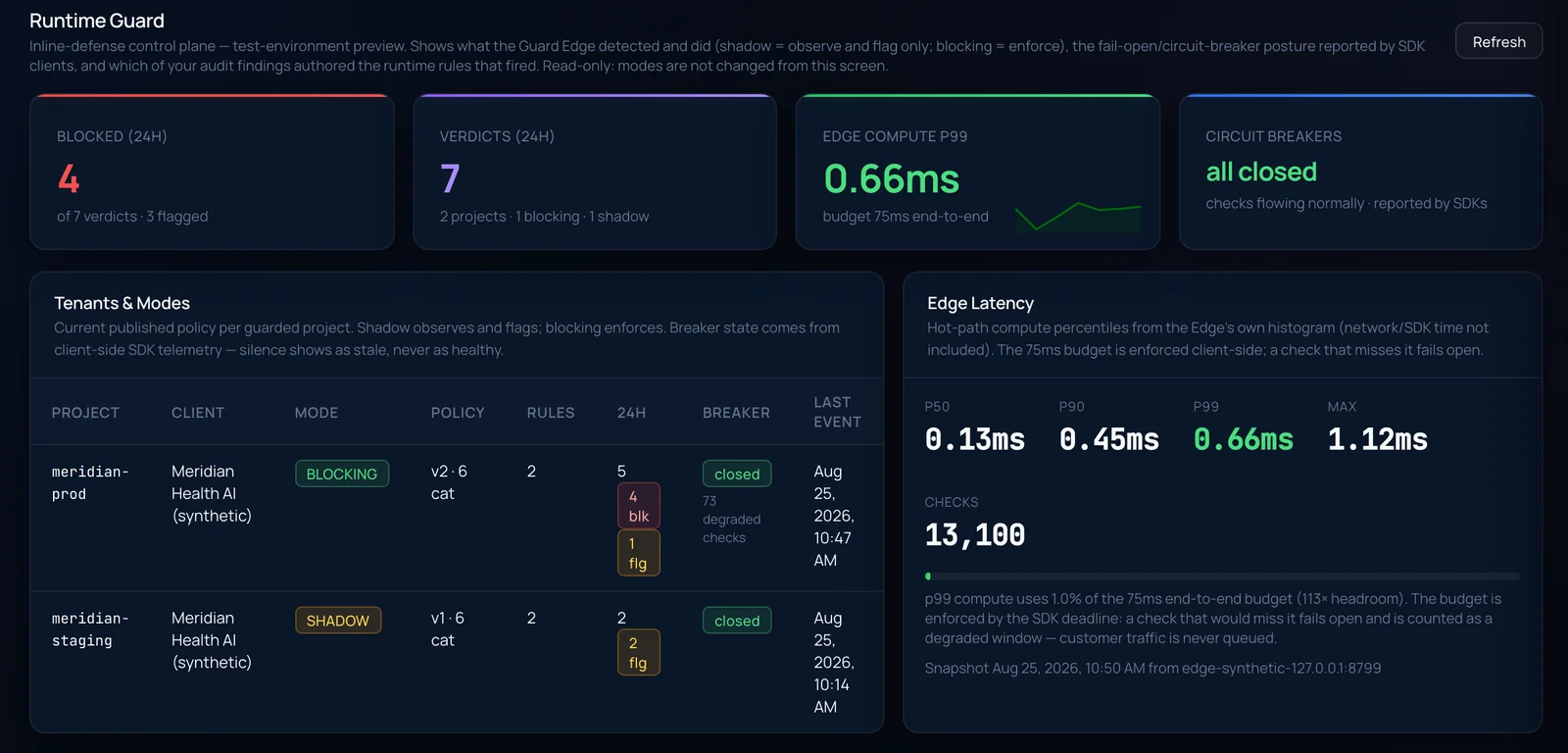 The RedLens Runtime Guard console: blocked and total verdicts over 24 hours, Edge compute p99, circuit-breaker state, a per-project table of published modes, and hot-path latency percentiles